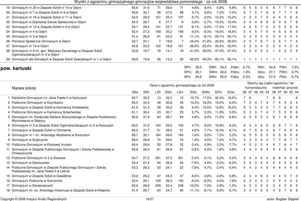 26,7 6 27,7 6-5,9% -2,7% -15,4% -15,4% 3 4 4 8 8 6 3 6 7 8 23 Gimnazjum nr 12 w Zespole Szkół nr 9 w Gdyni 53,1 29,4 131 23,7 131-8,1% -5,0% -17,4% -17,4% 4 6 5 7 6 3 5 5 5 6 24 Gimnazjum nr 4 w