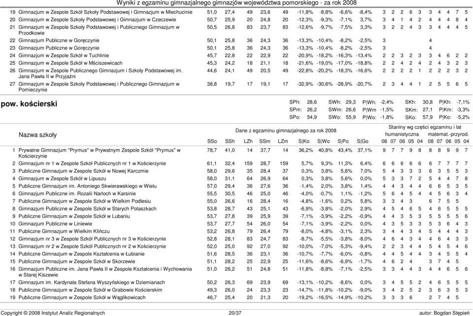 4 4 5 Przodkowie 22 Gimnazjum Publiczne w Goręczynie 50,1 25,8 36 24,3 36-13,3% -10,4% -8,2% -2,5% 3 4 23 Gimnazjum Publiczne w Goręczynie 50,1 25,8 36 24,3 36-13,3% -10,4% -8,2% -2,5% 3 4 24