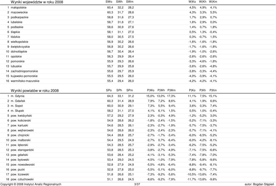 56,9 30,2 26,6-1,6% -1,6% -1,8% świętokrzyskie 56,8 30,2 26,6-1,7% -1,6% -1,8% dolnośląskie 56,7 30,4 26,4-1,9% -1,0% -2,6% opolskie 56,3 29,9 26,4-2,6% -2,6% -2,6% pomorskie 55,9 29,3 26,6-3,3%