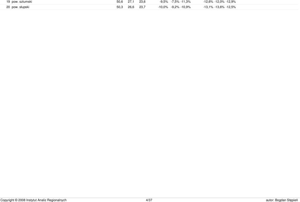 -11,3% -12,6% -12,0% -12,9% 20 pow.