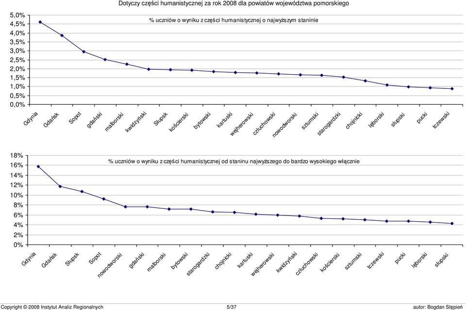 starogardzki chojnicki lęborski słupski pucki tczewski 18% 16% 14% 12% 10% 8% 6% 4% 2% 0% % uczniów o wyniku z części humanistycznej od staninu najwyższego do bardzo wysokiego