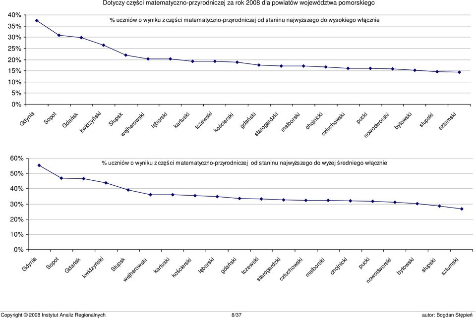 człuchowski pucki nowodworski bytowski słupski sztumski 60% 50% % uczniów o wyniku z części matematyczno-przyrodniczej od staninu najwyższego do wyżej średniego włącznie 40% 30% 20%