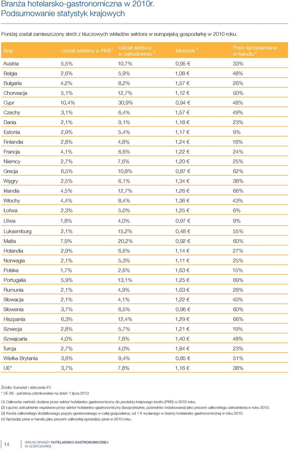 48% Czechy 3,1% 6,4% 1,57 49% Dania 2,1% 9,1% 1,18 23% Estonia 2,9% 5,4% 1,17 9% Finlandia 2,8% 4,8% 1,24 16% Francja 4,1% 6,6% 1,22 24% Niemcy 2,7% 7,6% 1,20 25% Grecja 6,5% 10,8% 0,87 62% Węgry