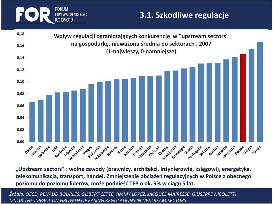 Zmniejszenie obciążeń regulacyjnych w Polsce z obecnego poziomudopoziomuliderów,możepodnieśćtfpook.