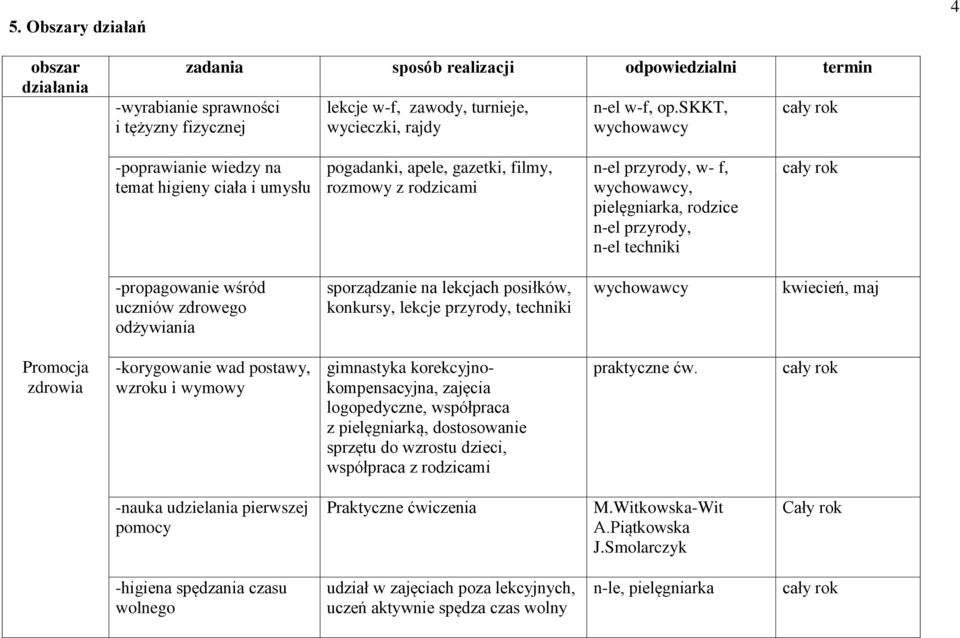 wśród uczniów zdrowego odżywiania sporządzanie na lekcjach posiłków, konkursy, lekcje przyrody, techniki kwiecień, maj Promocja zdrowia -korygowanie wad postawy, wzroku i wymowy gimnastyka