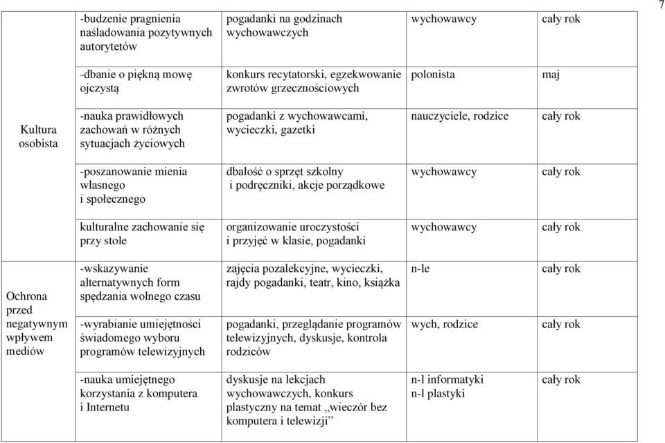 o sprzęt szkolny i podręczniki, akcje porządkowe kulturalne zachowanie się przy stole organizowanie uroczystości i przyjęć w klasie, pogadanki Ochrona przed negatywnym wpływem mediów -wskazywanie