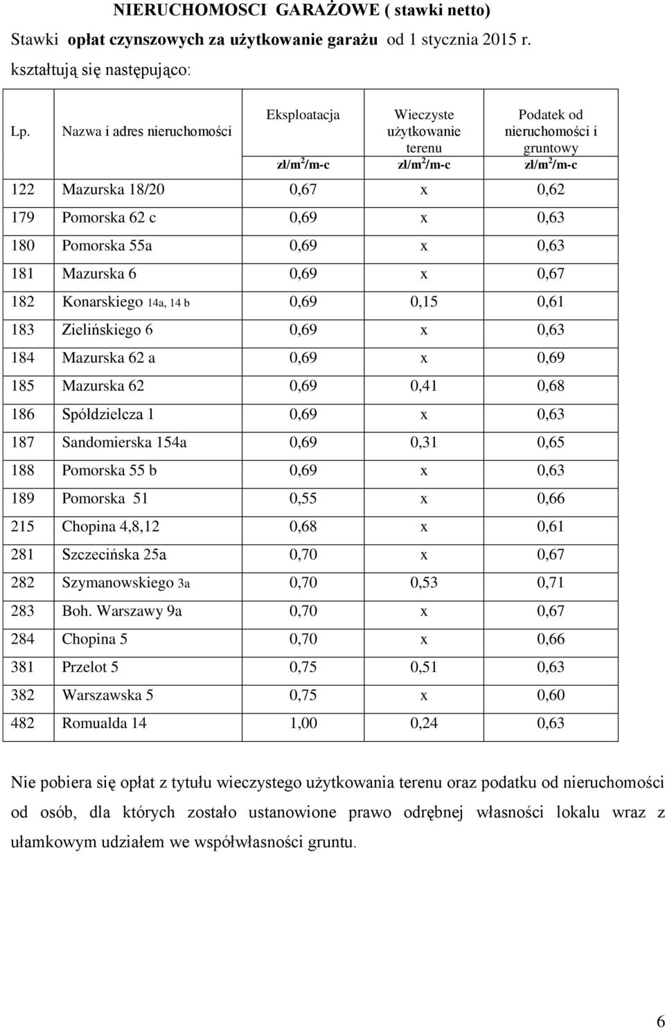 Mazurska 6 0,69 x 0,67 182 Konarskiego 14a, 14 b 0,69 0,15 0,61 183 Zielińskiego 6 0,69 x 0,63 184 Mazurska 62 a 0,69 x 0,69 185 Mazurska 62 0,69 0,41 0,68 186 Spółdzielcza 1 0,69 x 0,63 187