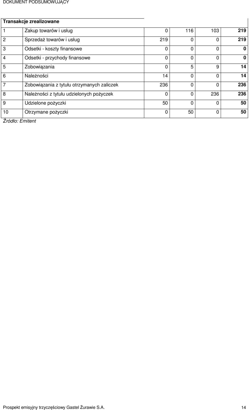 14 7 Zobowiązania z tytułu otrzymanych zaliczek 236 0 0 236 8 Należności z tytułu udzielonych pożyczek 0 0 236