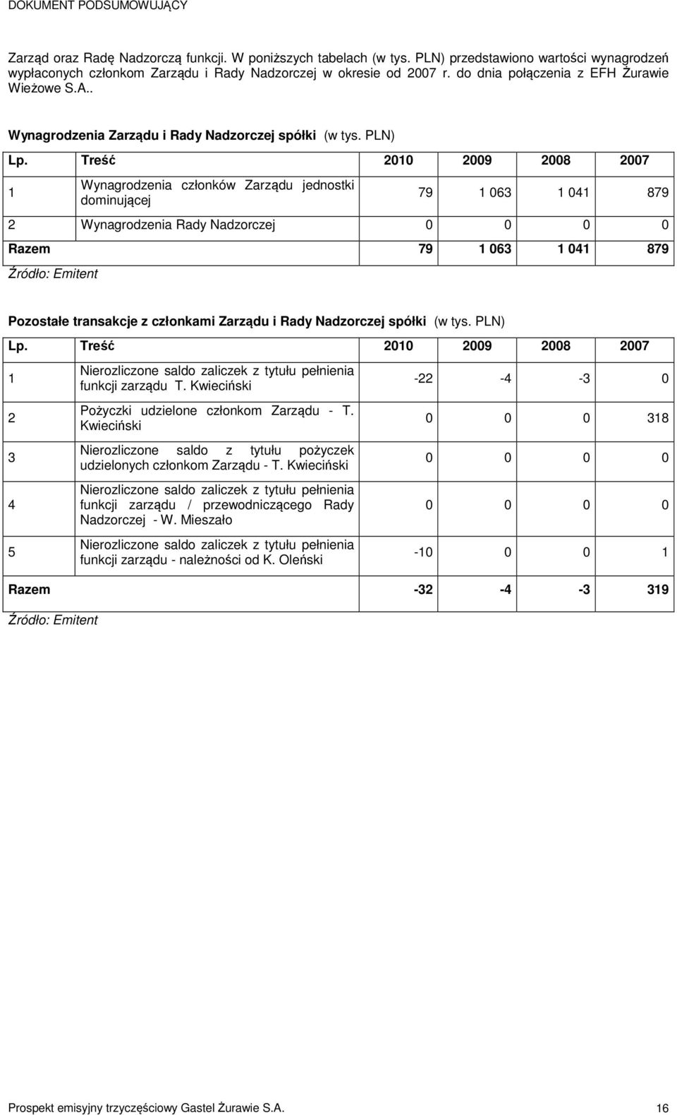 Treść 2010 2009 2008 2007 1 Wynagrodzenia członków Zarządu jednostki dominującej 79 1 063 1 041 879 2 Wynagrodzenia Rady Nadzorczej 0 0 0 0 Razem 79 1 063 1 041 879 Pozostałe transakcje z członkami