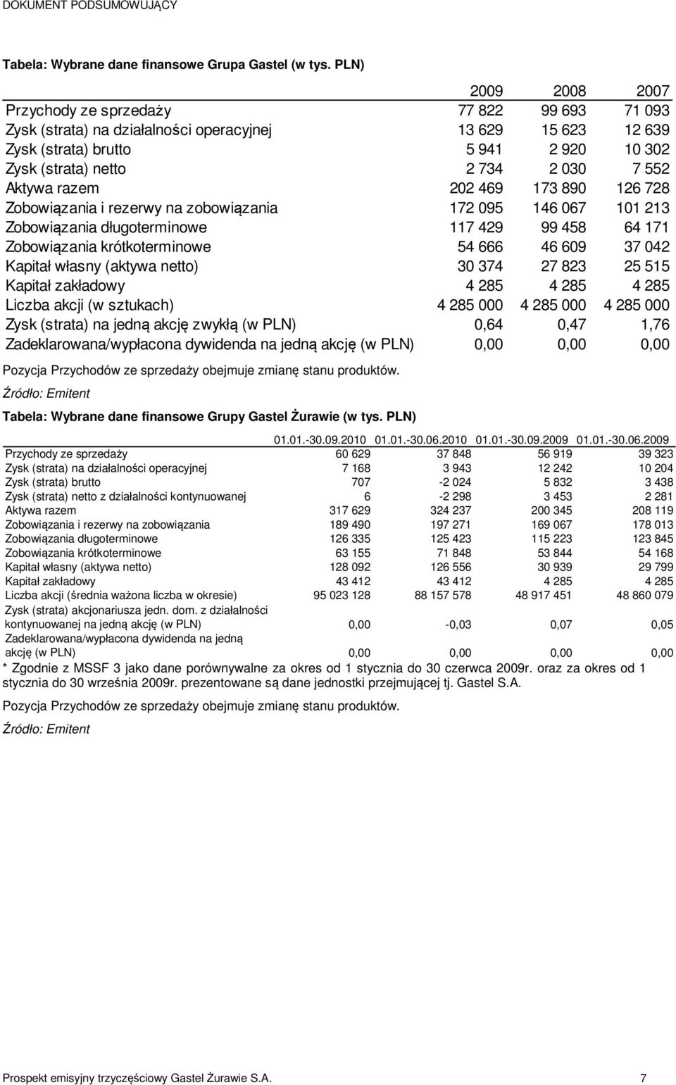 7 552 Aktywa razem 202 469 173 890 126 728 Zobowiązania i rezerwy na zobowiązania 172 095 146 067 101 213 Zobowiązania długoterminowe 117 429 99 458 64 171 Zobowiązania krótkoterminowe 54 666 46 609