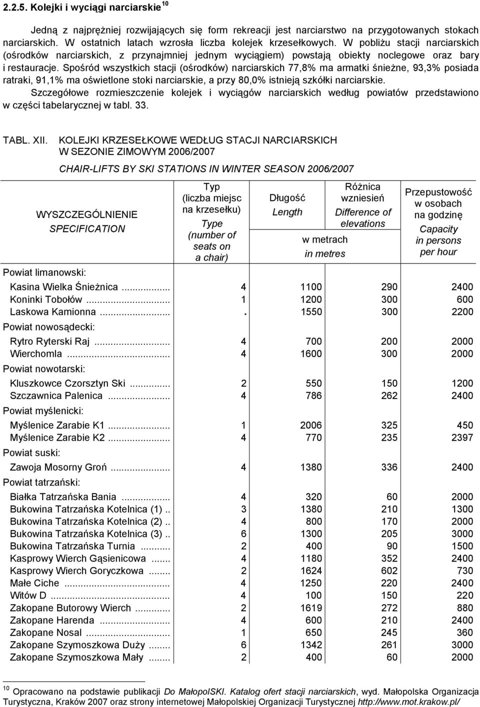 Spośród wszystkich stacji (ośrodków) narciarskich 77,8% ma armatki śnieżne, 93,3% posiada ratraki, 91,1% ma oświetlone stoki narciarskie, a przy 80,0% istnieją szkółki narciarskie.