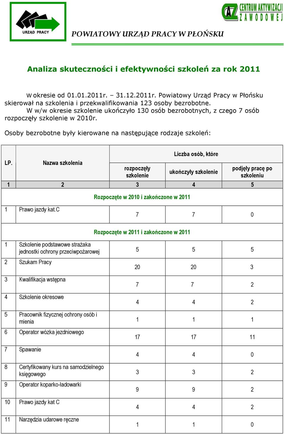 W w/w okresie szkolenie ukończyło 130 osób bezrobotnych, z czego 7 osób rozpoczęły szkolenie w 2010r. Osoby bezrobotne były kierowane na następujące rodzaje szkoleń: LP.