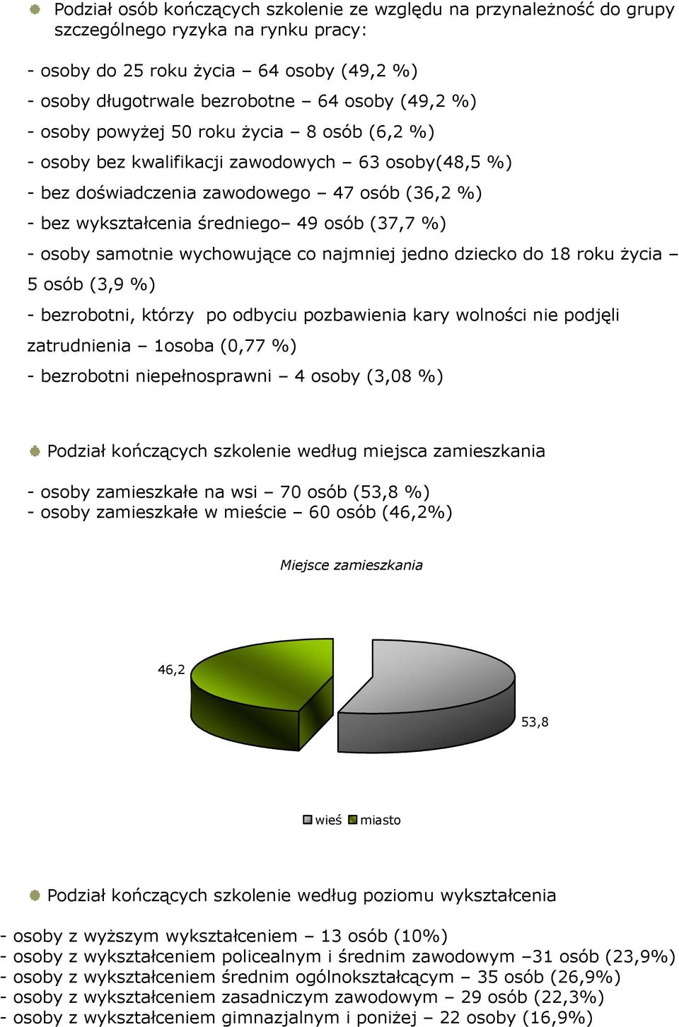 osoby samotnie wychowujące co najmniej jedno dziecko do 18 roku Ŝycia 5 osób (3,9 %) - bezrobotni, którzy po odbyciu pozbawienia kary wolności nie podjęli zatrudnienia 1osoba (0,77 %) - bezrobotni