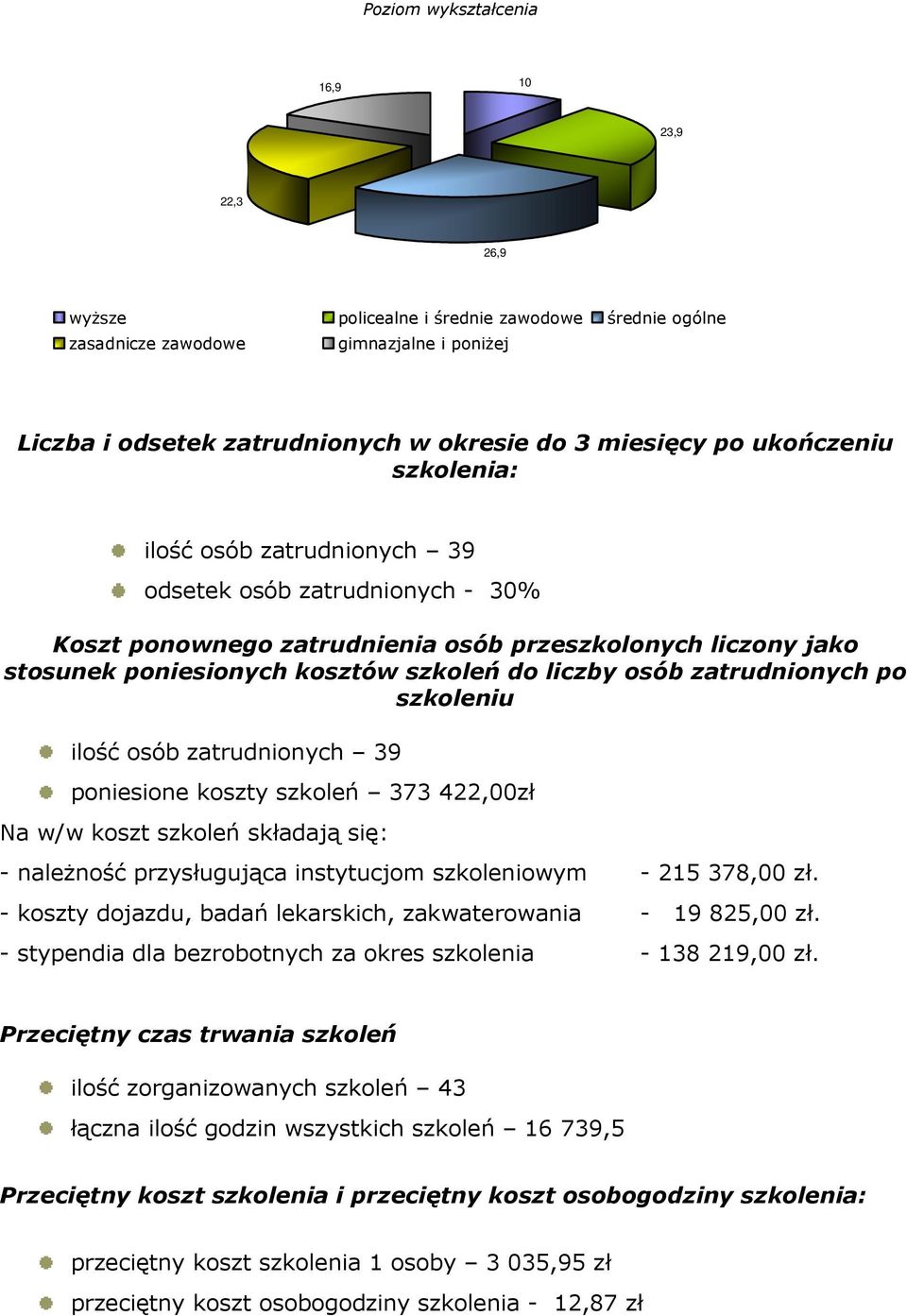 zatrudnionych po szkoleniu ilość osób zatrudnionych 39 poniesione koszty szkoleń 373 422,00zł Na w/w koszt szkoleń składają się: - naleŝność przysługująca instytucjom szkoleniowym - 215 378,00 zł.