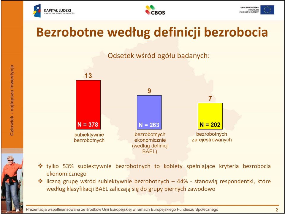 53% subiektywnie bezrobotnych to kobiety spełniające kryteria bezrobocia ekonomicznego liczną grupę wśród