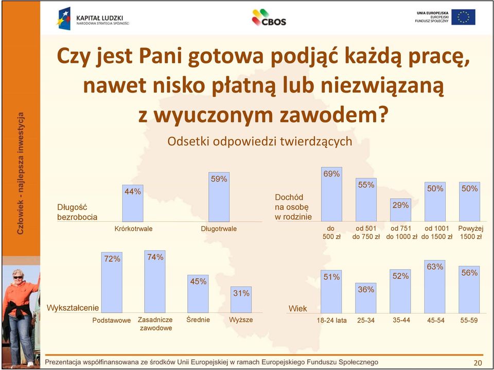 69% do 500 zł 55% od 501 do 750 zł 29% od 751 do 1000 zł 50% 50% od 1001 do 1500 zł Powyżej 1500 zł 72% 74% 45%