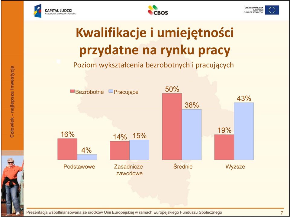 pracujących Bezrobotne Pracujące 50% 38% 43% 16%