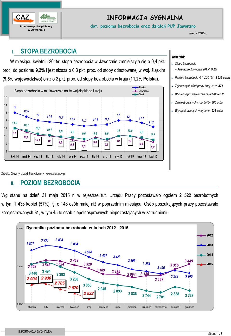 STOPA BEZROBOCIA Stopa bezrobocia w m. Jaworznie na tle woj.