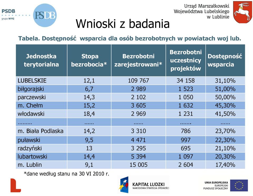 34 158 31,10% biłgorajski 6,7 2 989 1 523 51,00% parczewski 14,3 2 102 1 050 50,00% m.