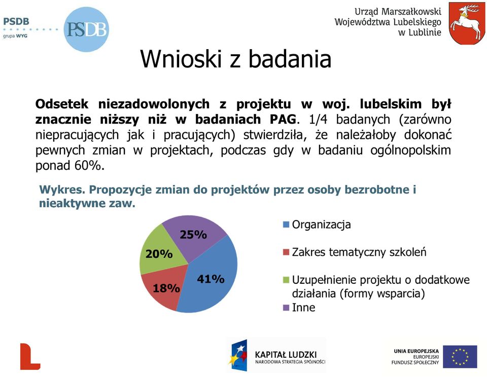 1/4 badanych (zarówno niepracujących jak i pracujących) stwierdziła, że należałoby