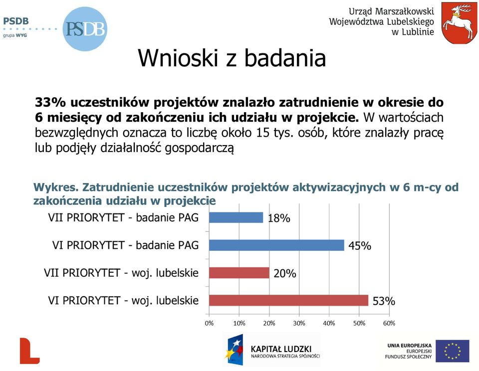 W wartościach bezwzględnych oznacza to liczbę około 15 tys.