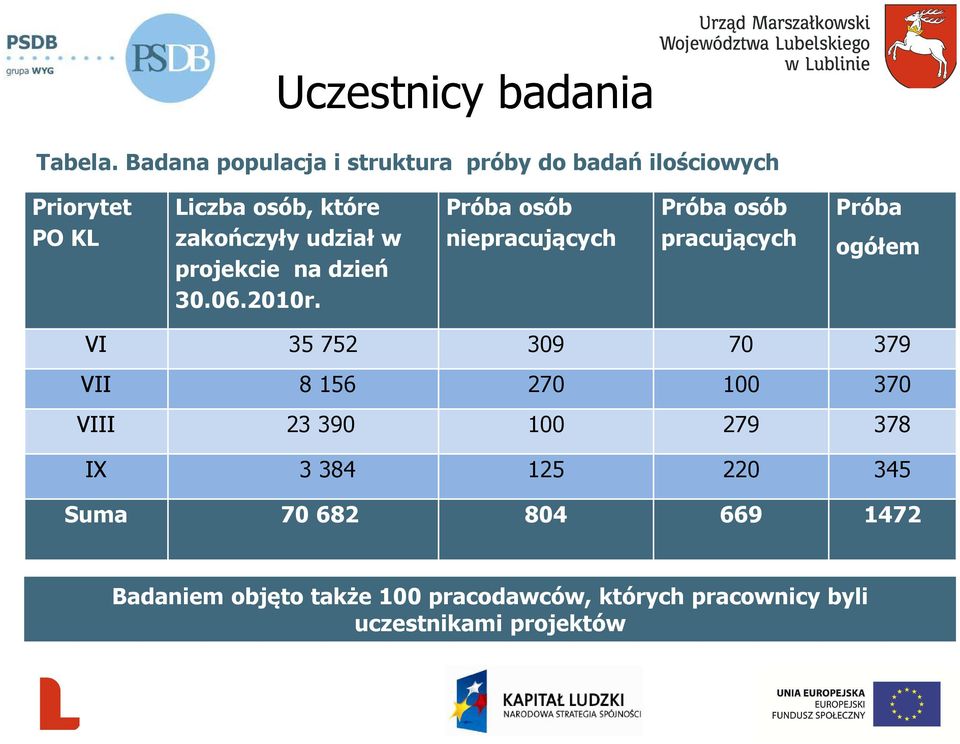 udział w projekcie na dzień 30.06.2010r.