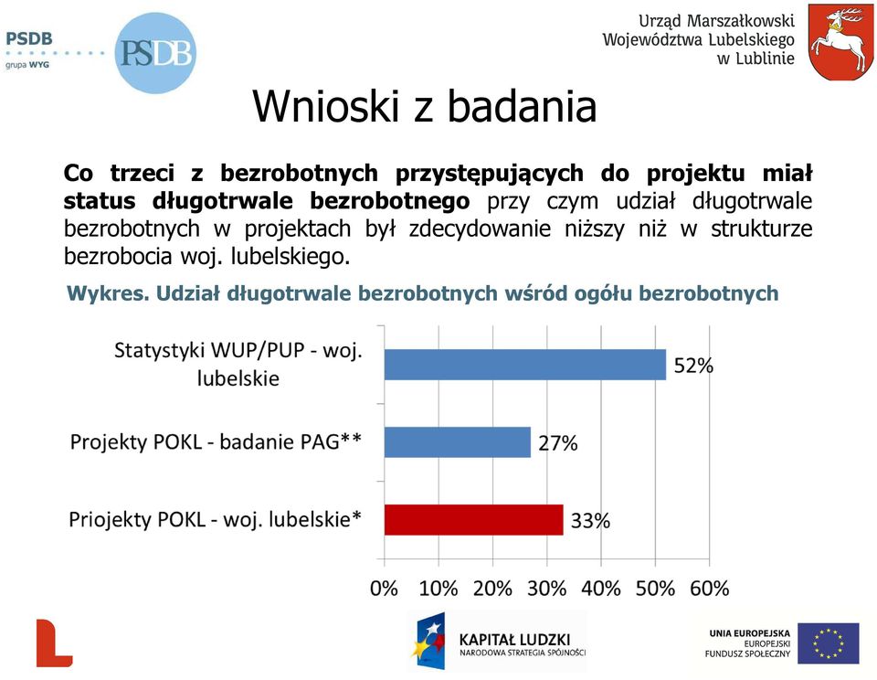 projektach był zdecydowanie niższy niż w strukturze bezrobocia woj.