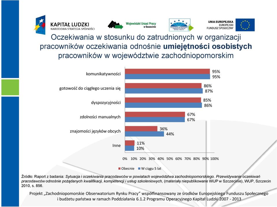 10% 20% 30% 40% 50% 60% 70% 80% 90% 100% Obecnie W ciągu 5 lat Źródło: Raport z badania: Sytuacja i oczekiwania pracodawców w powiatach województwa zachodniopomorskiego.