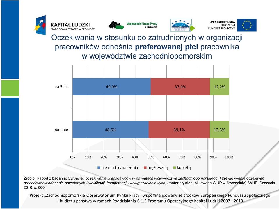 Źródło: Raport z badania: Sytuacja i oczekiwania pracodawców w powiatach województwa zachodniopomorskiego.