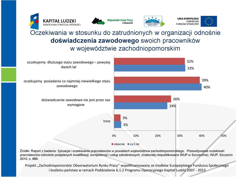 Inne 3% 3% 0% 10% 20% 30% 40% 50% obecnie za 5 lat Źródło: Raport z badania: Sytuacja i oczekiwania pracodawców w powiatach województwa zachodniopomorskiego.