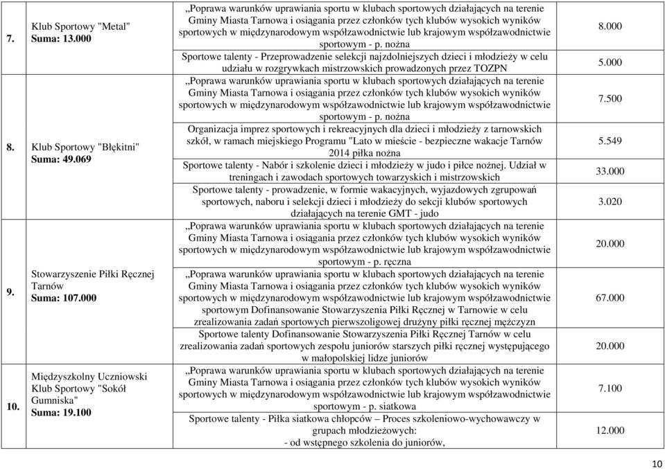 nożna Sportowe talenty - Przeprowadzenie selekcji najzdolniejszych dzieci i młodzieży w celu udziału w rozgrywkach mistrzowskich prowadzonych przez TOZPN sportowym - p.