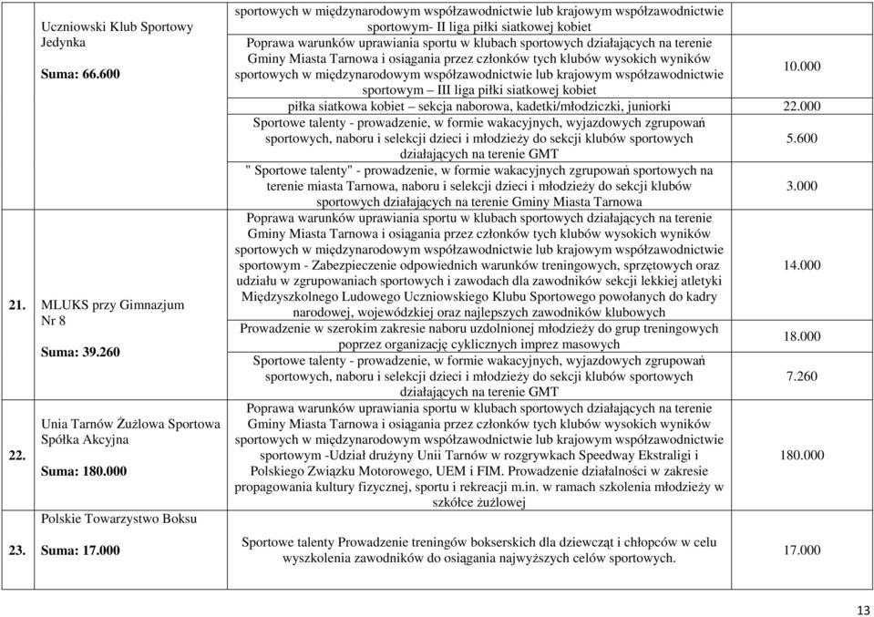 000 sportowym III liga piłki siatkowej kobiet piłka siatkowa kobiet sekcja naborowa, kadetki/młodziczki, juniorki 22.000 Sportowe talenty - prowadzenie, w formie wakacyjnych, wyjazdowych zgrupowań 5.