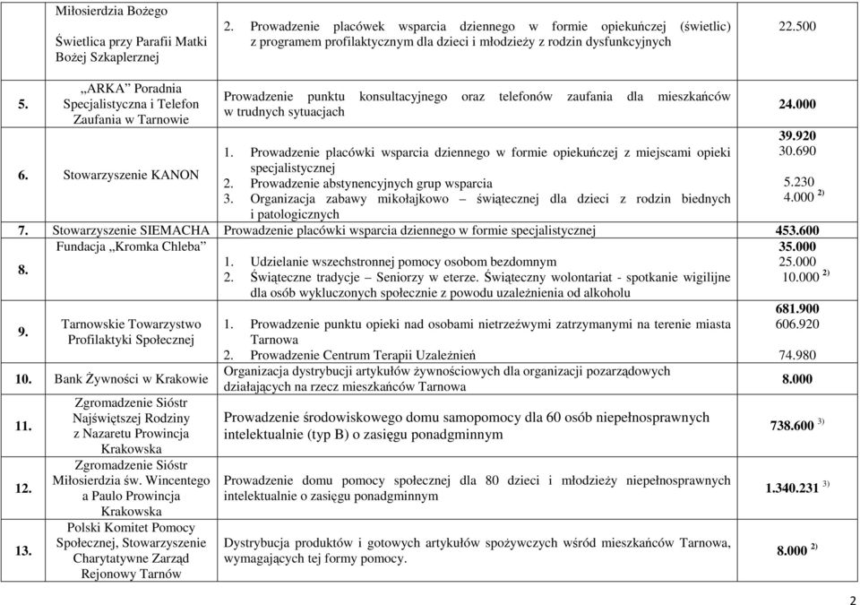 ARKA Poradnia Specjalistyczna i Telefon Zaufania w Tarnowie 6. Stowarzyszenie KANON Prowadzenie punktu konsultacyjnego oraz telefonów zaufania dla mieszkańców w trudnych sytuacjach 1.