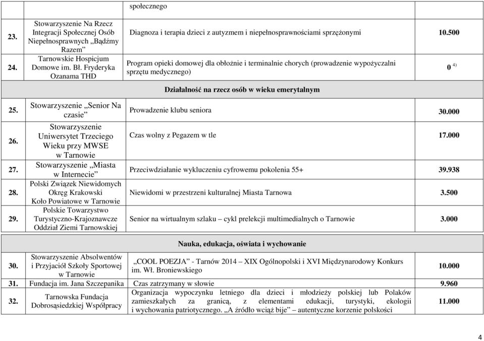 Koło Powiatowe w Tarnowie Polskie Towarzystwo Turystyczno-Krajoznawcze Oddział Ziemi Tarnowskiej społecznego Diagnoza i terapia dzieci z autyzmem i niepełnosprawnościami sprzężonymi 10.