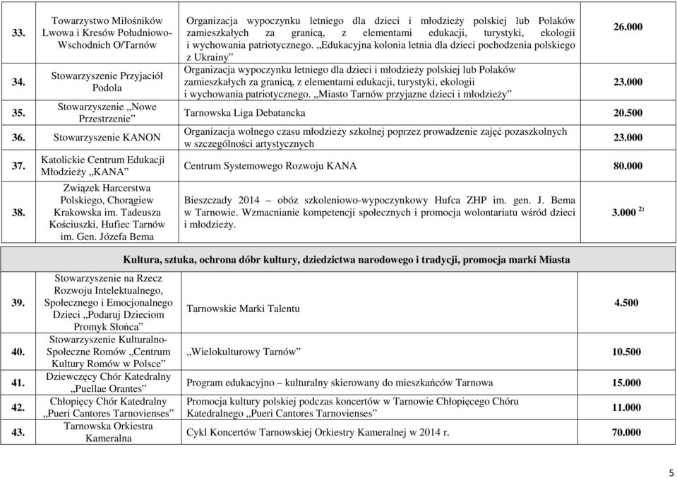 Józefa Bema Organizacja wypoczynku letniego dla dzieci i młodzieży polskiej lub Polaków zamieszkałych za granicą, z elementami edukacji, turystyki, ekologii i wychowania patriotycznego.