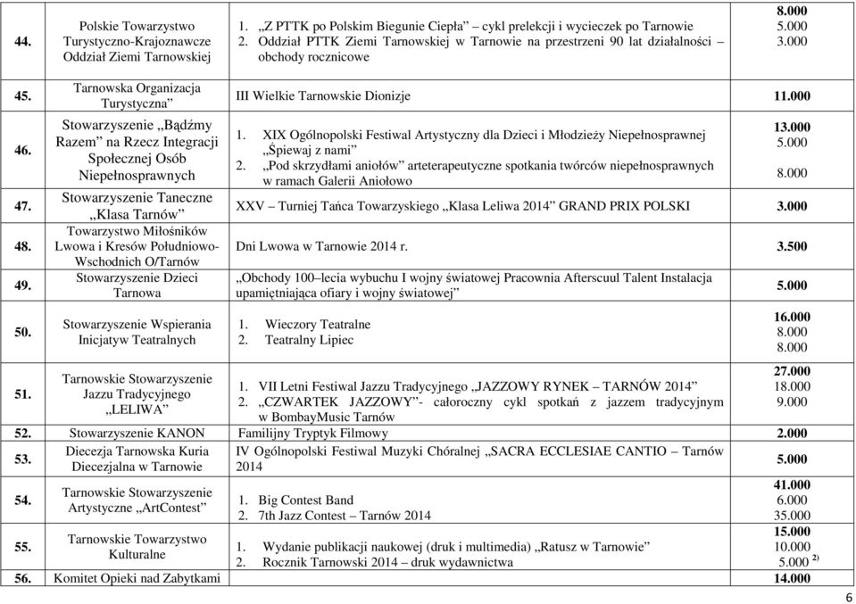 Tarnowska Organizacja Turystyczna Stowarzyszenie Bądźmy Razem na Rzecz Integracji Społecznej Osób Niepełnosprawnych Stowarzyszenie Taneczne Klasa Tarnów Towarzystwo Miłośników Lwowa i Kresów