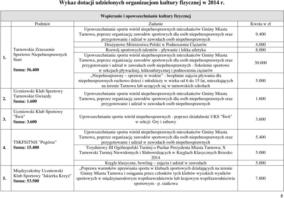 dla osób niepełnosprawnych oraz 9.400 przygotowanie i udział w zawodach osób niepełnosprawnych Drużynowe Mistrzostwa Polski w Podnoszeniu Ciężarów 4.