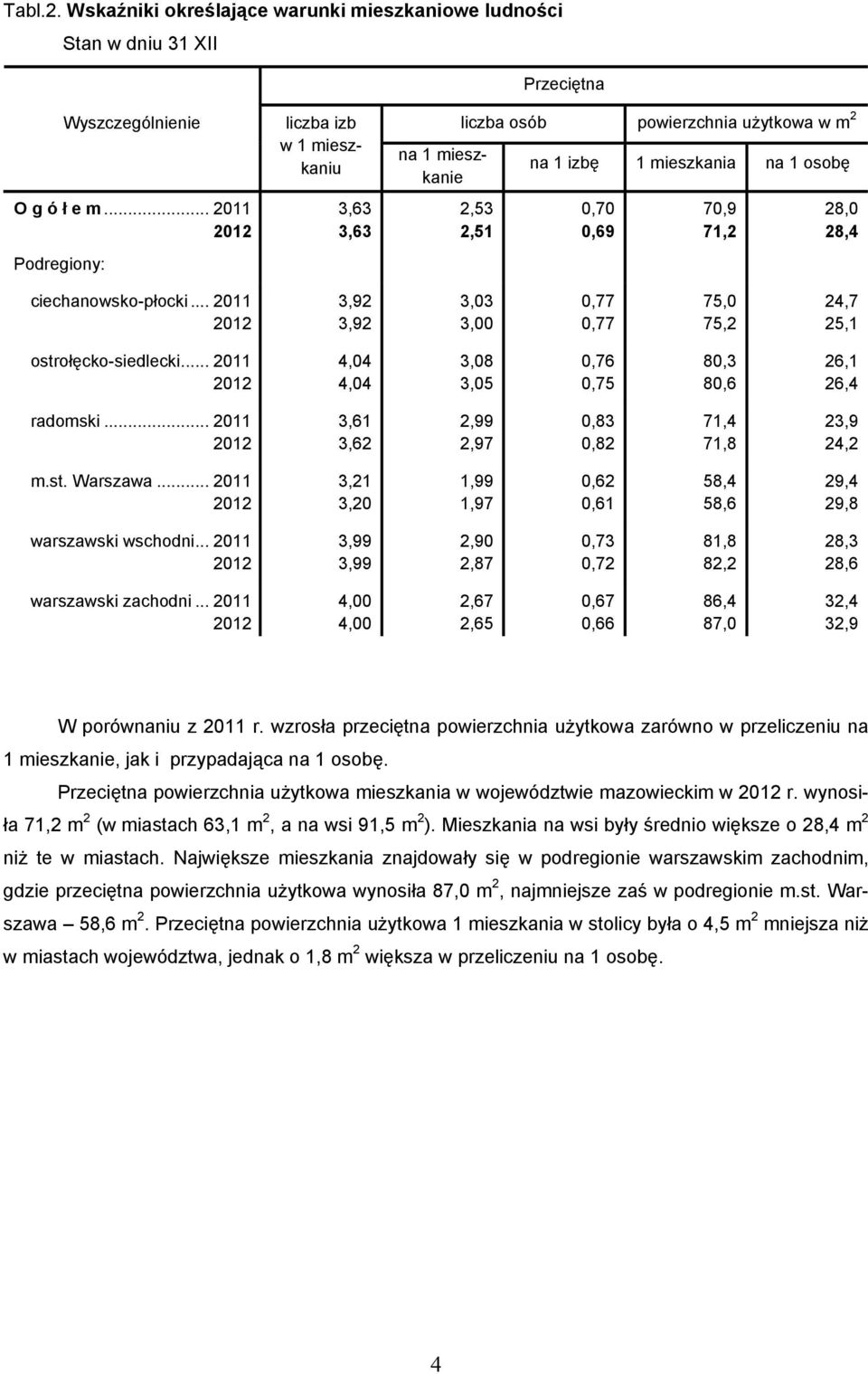 ciechanowsko-płocki... 2011 3,92 3,92 3,03 3,00 0,77 0,77 75,0 75,2 24,7 25,1 ostrołęcko-siedlecki... 2011 4,04 4,04 3,08 3,05 0,76 0,75 80,3 80,6 26,1 26,4 radomski.