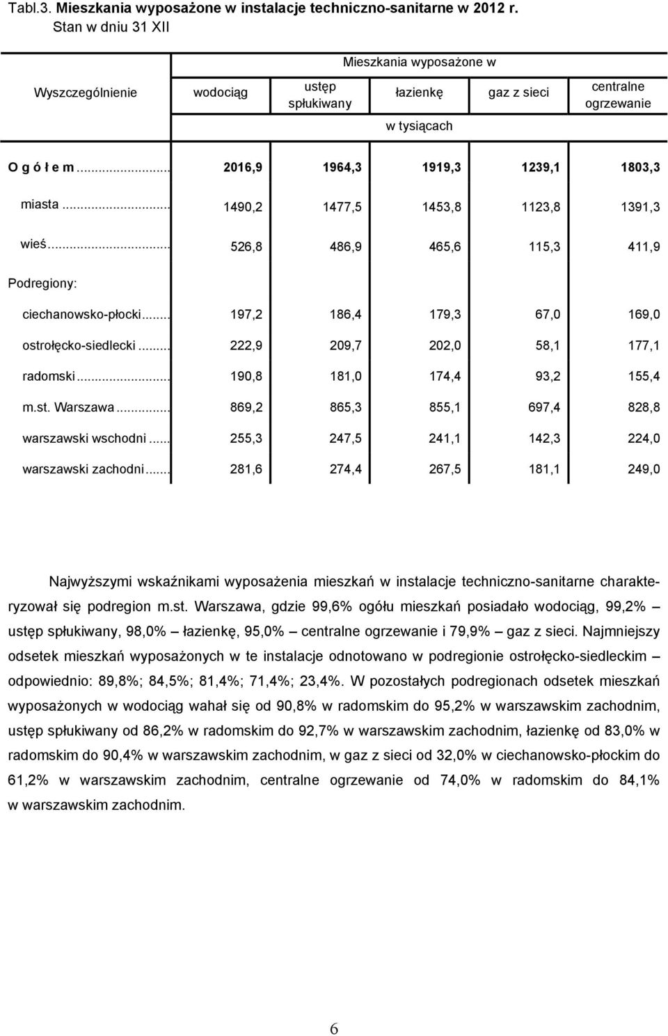 .. 1490,2 1477,5 1453,8 1123,8 1391,3 wieś... 526,8 486,9 465,6 115,3 411,9 Podregiony: ciechanowsko-płocki... 197,2 186,4 179,3 67,0 169,0 ostrołęcko-siedlecki... 222,9 209,7 202,0 58,1 177,1 radomski.