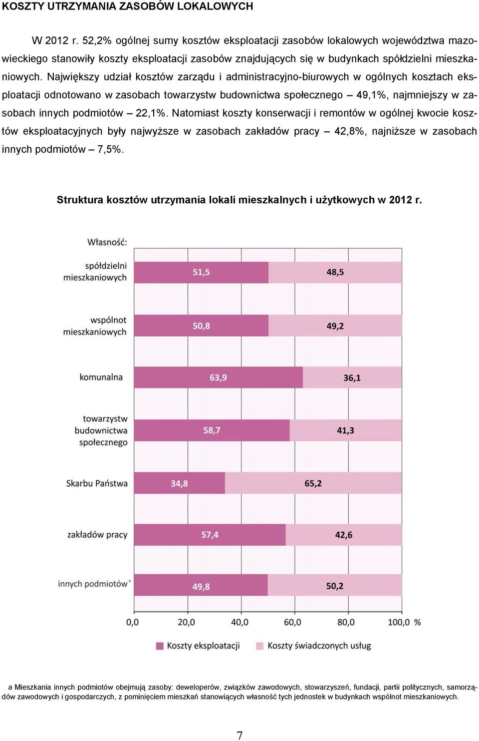 Największy udział kosztów zarządu i administracyjno-biurowych w ogólnych kosztach eksploatacji odnotowano w zasobach towarzystw budownictwa społecznego 49,1%, najmniejszy w zasobach innych podmiotów