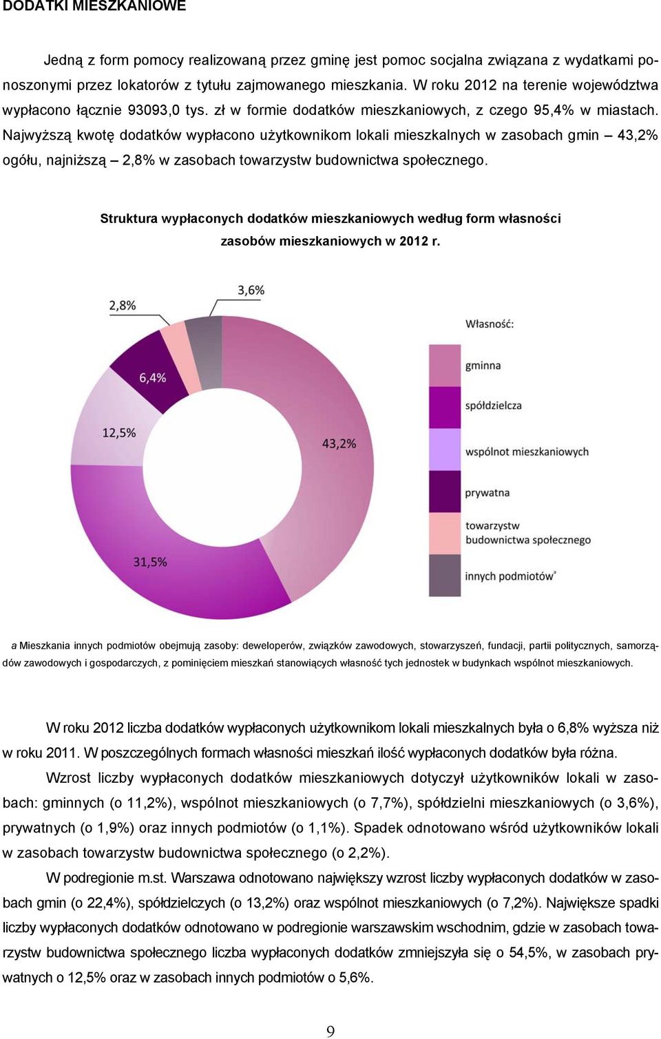 Najwyższą kwotę dodatków wypłacono użytkownikom lokali mieszkalnych w zasobach gmin 43,2% ogółu, najniższą 2,8% w zasobach towarzystw budownictwa społecznego.