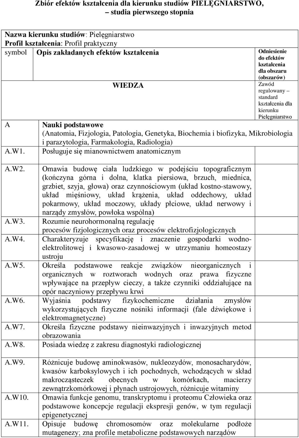 WIEDZA (obszarów) Zawód regulowany standard kształcenia dla kierunku Pielęgniarstwo Nauki podstawowe (Anatomia, Fizjologia, Patologia, Genetyka, Biochemia i biofizyka, Mikrobiologia i parazytologia,