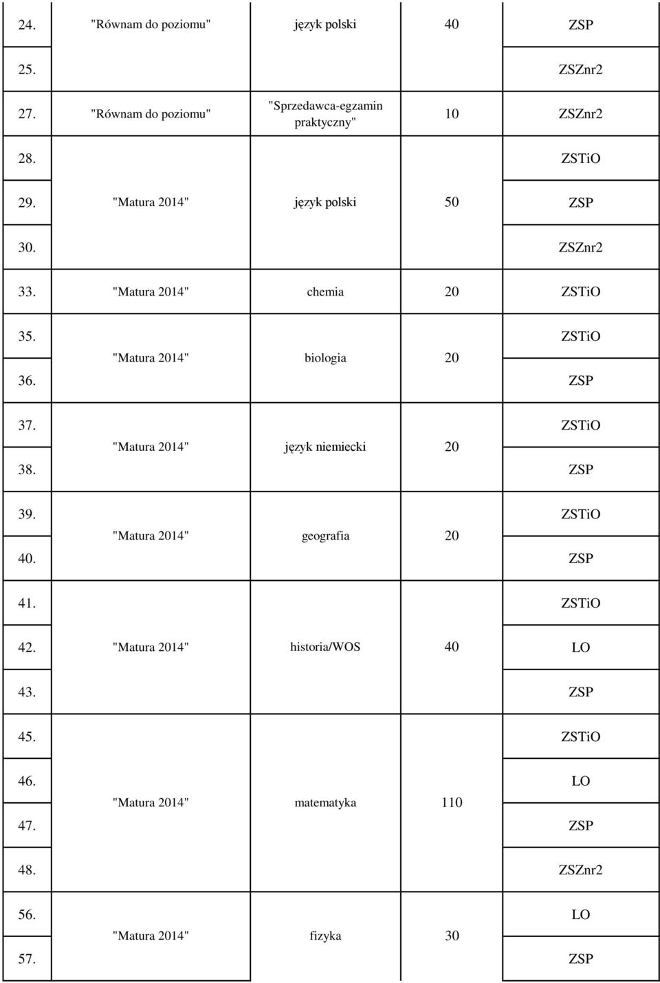 język polski 50 30. ZSZnr2 33. chemia 20 ZSTiO 35. ZSTiO biologia 20 36. 37.