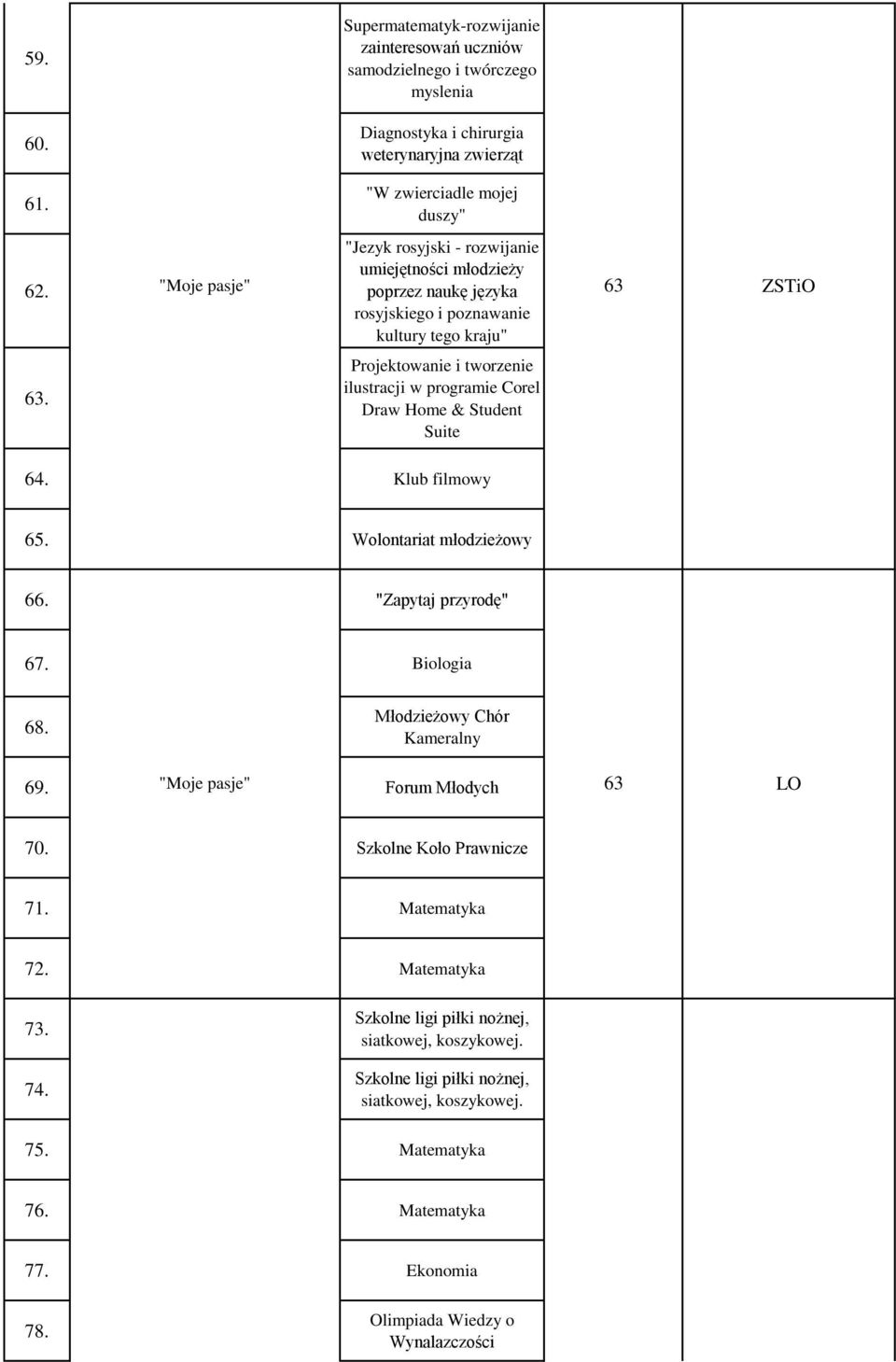 Projektowanie i tworzenie ilustracji w programie Corel Draw Home & Student Suite 64. Klub filmowy 65. Wolontariat młodzieżowy 66. "Zapytaj przyrodę" 67. Biologia 68.