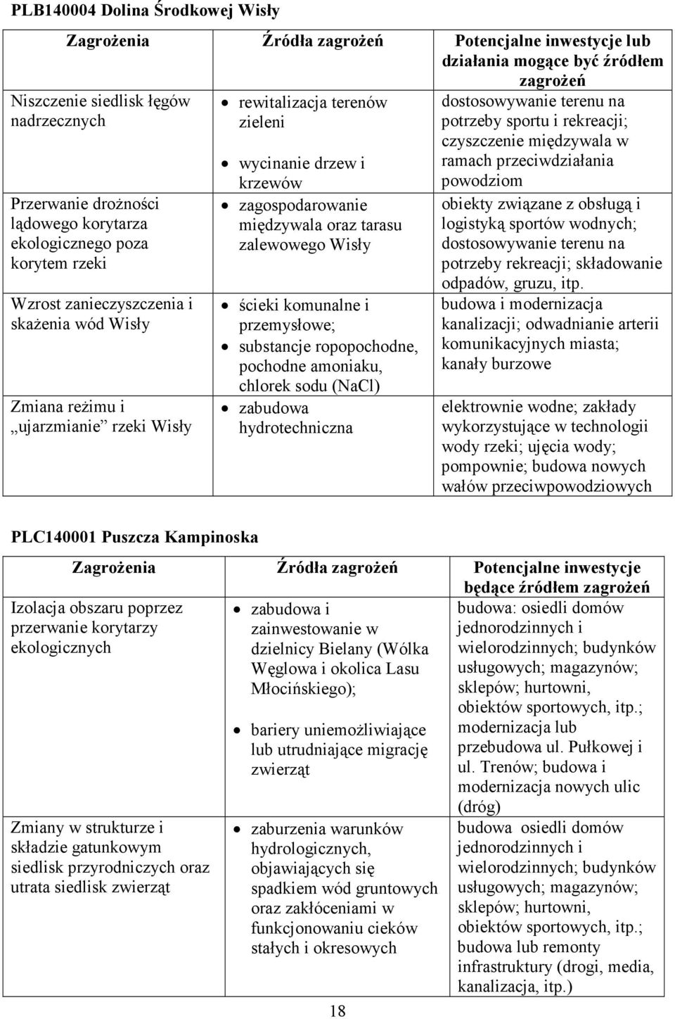 zagospodarowanie międzywala oraz tarasu zalewowego Wisły ścieki komunalne i przemysłowe; substancje ropopochodne, pochodne amoniaku, chlorek sodu (NaCl) zabudowa hydrotechniczna dostosowywanie terenu