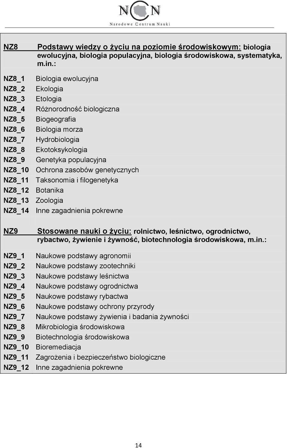 NZ8_10 Ochrona zasobów genetycznych NZ8_11 Taksonomia i filogenetyka NZ8_12 Botanika NZ8_13 Zoologia NZ8_14 NZ9 Stosowane nauki o życiu: rolnictwo, leśnictwo, ogrodnictwo, rybactwo, żywienie i