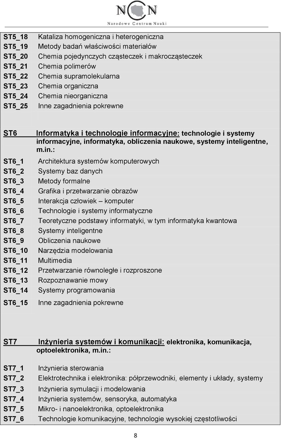 informacyjne: technologie i systemy informacyjne, informatyka, obliczenia naukowe, systemy inteligentne, m.in.: Architektura systemów komputerowych Systemy baz danych Metody formalne Grafika i