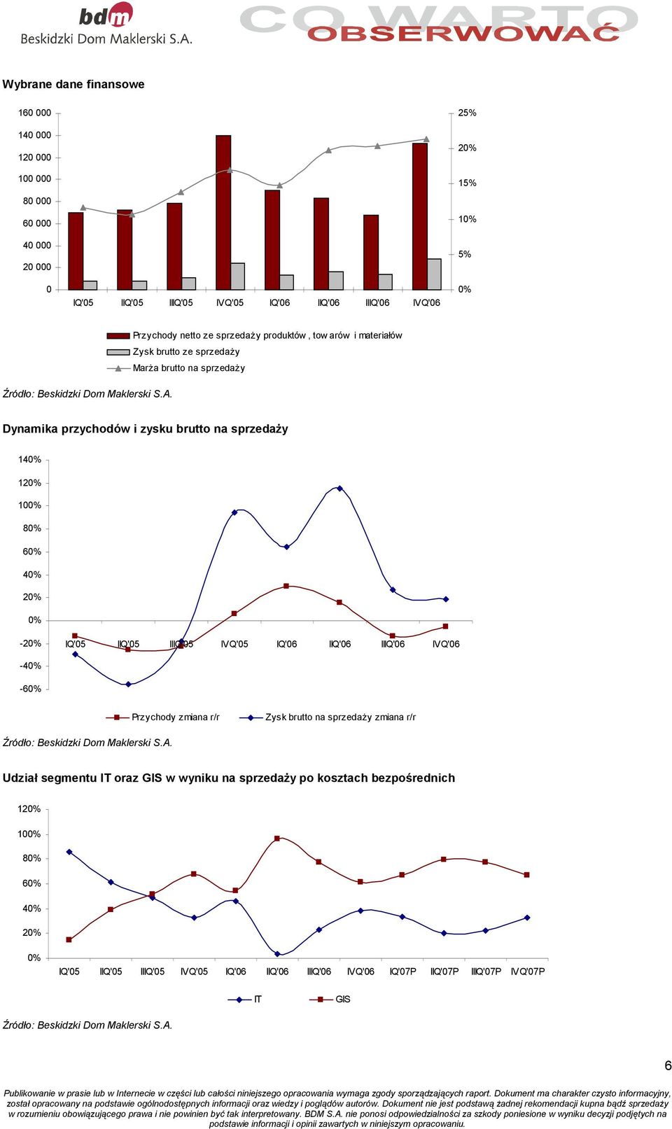 sprzedaży 14 12 10 8 6 4 2-2 IQ'05 IIQ'05 IIIQ'05 IVQ'05 IQ'06 IIQ'06 IIIQ'06 IVQ'06-4 -6 Przychody zmiana r/r Zysk brutto na sprzedaży zmiana r/r Udział