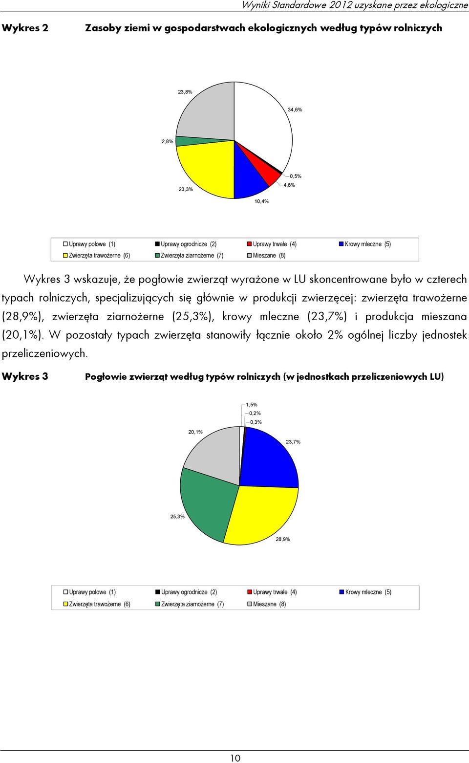 specjalizujących się głównie w produkcji zwierzęcej: zwierzęta trawożerne (28,9%), zwierzęta (25,3%), krowy mleczne (23,7%) i produkcja mieszana (20,1%).