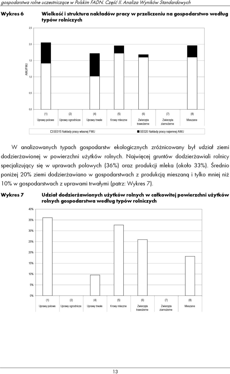 Uprawy trwałe Krowy mleczne Zwierzęta trawożerne Zwierzęta SE015 Nakłady pracy własnej FWU SE020 Nakłady pracy najemnej AWU W analizowanych typach gospodarstw ekologicznych zróżnicowany był udział